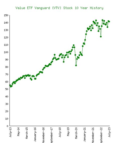 vtv stock price history